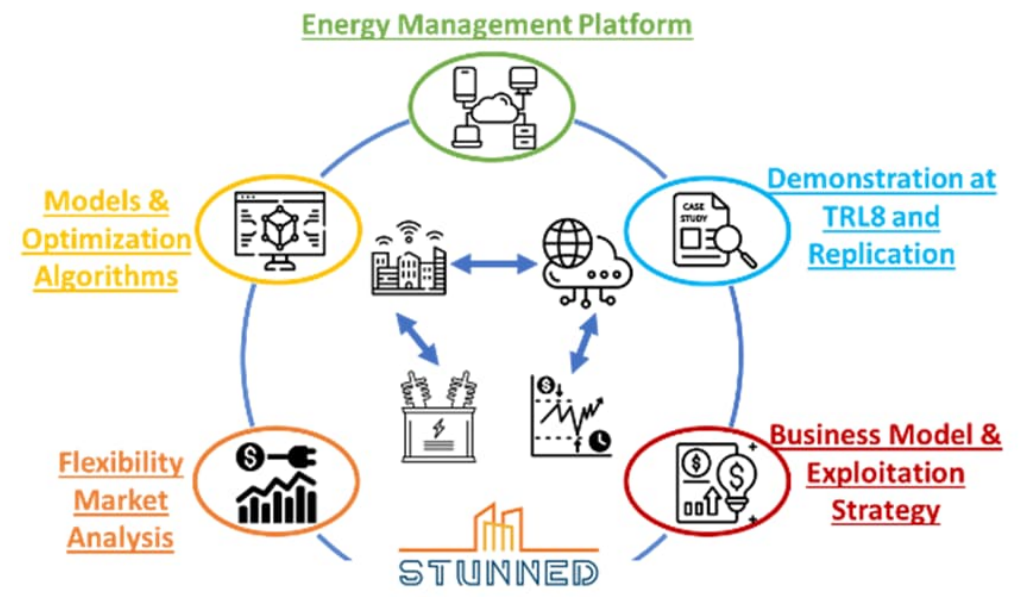 STUNNED PROJECT - SisTemic mUltilevel optimized orchestratioN of energy maNagement systEms for resiDential, industrial and tertiary energy flexibility services 