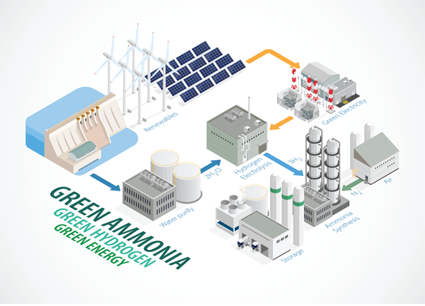 GENESIS PROJECT - Green Energy and Nitrogen-based Energy Solutions for Innovative Storage